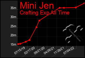 Total Graph of Mini Jen