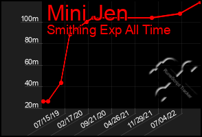 Total Graph of Mini Jen