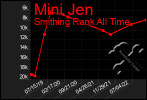 Total Graph of Mini Jen