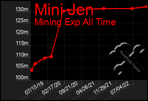 Total Graph of Mini Jen