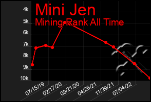 Total Graph of Mini Jen