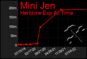 Total Graph of Mini Jen