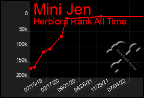 Total Graph of Mini Jen