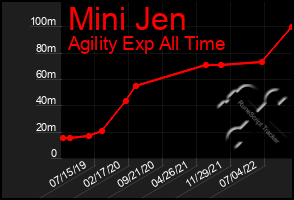 Total Graph of Mini Jen