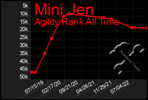 Total Graph of Mini Jen