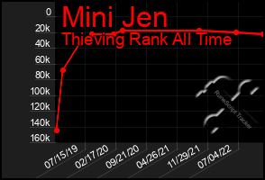 Total Graph of Mini Jen