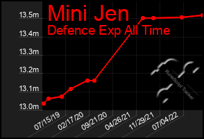 Total Graph of Mini Jen