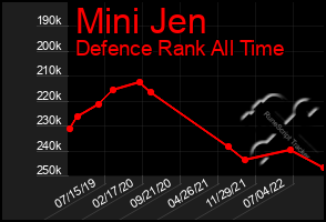 Total Graph of Mini Jen