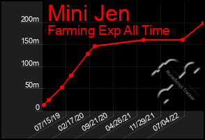 Total Graph of Mini Jen