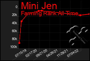 Total Graph of Mini Jen