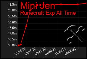 Total Graph of Mini Jen