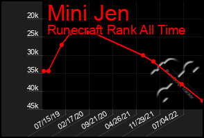 Total Graph of Mini Jen