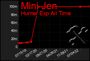 Total Graph of Mini Jen