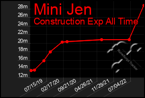 Total Graph of Mini Jen