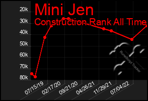 Total Graph of Mini Jen