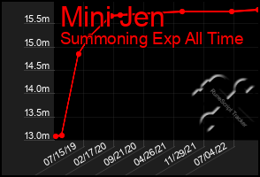 Total Graph of Mini Jen