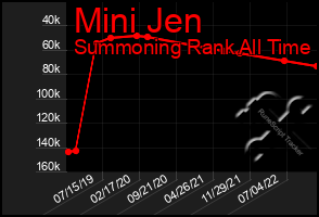 Total Graph of Mini Jen