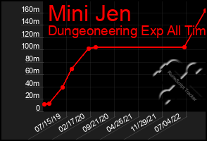 Total Graph of Mini Jen