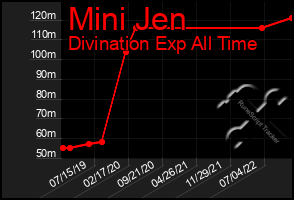 Total Graph of Mini Jen