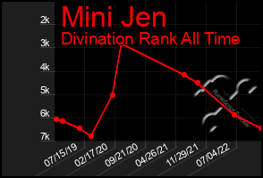 Total Graph of Mini Jen