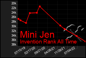 Total Graph of Mini Jen