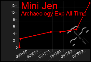 Total Graph of Mini Jen