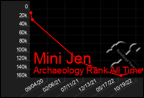 Total Graph of Mini Jen