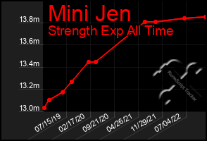 Total Graph of Mini Jen