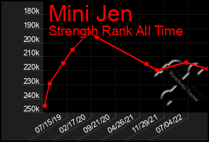 Total Graph of Mini Jen