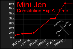 Total Graph of Mini Jen