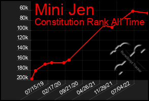 Total Graph of Mini Jen