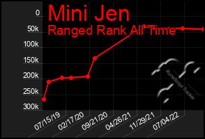 Total Graph of Mini Jen