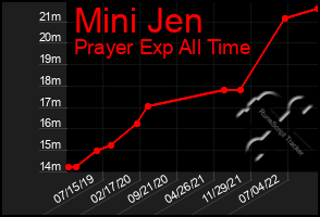 Total Graph of Mini Jen