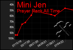 Total Graph of Mini Jen