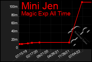 Total Graph of Mini Jen