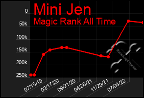 Total Graph of Mini Jen