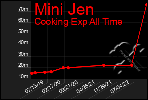 Total Graph of Mini Jen