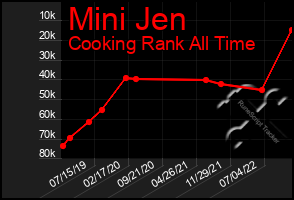 Total Graph of Mini Jen