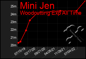 Total Graph of Mini Jen