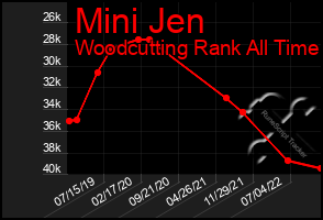 Total Graph of Mini Jen