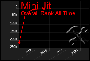 Total Graph of Mini Jit