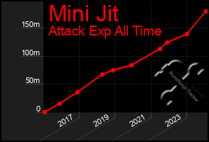 Total Graph of Mini Jit