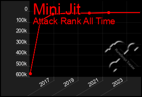 Total Graph of Mini Jit