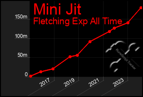 Total Graph of Mini Jit