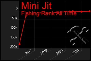 Total Graph of Mini Jit