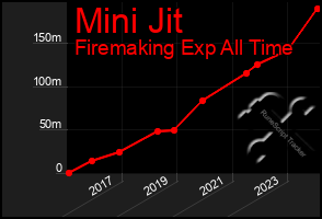 Total Graph of Mini Jit