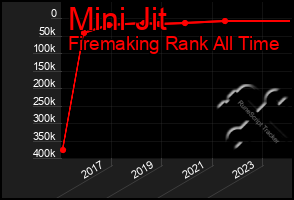 Total Graph of Mini Jit
