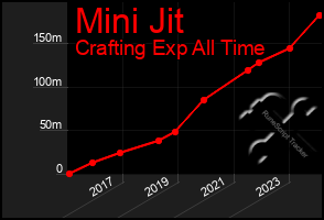 Total Graph of Mini Jit