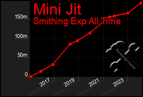 Total Graph of Mini Jit
