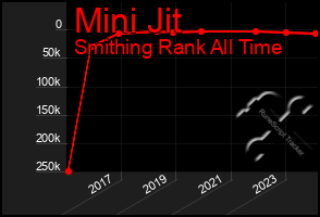 Total Graph of Mini Jit